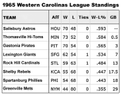  1965 Western Carolinas League Standings